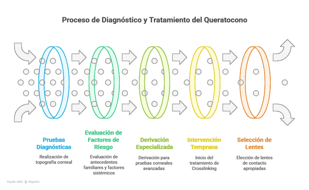 Especialista en Queratocono